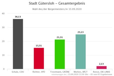 Stadt Gütersloh -Kommunalwahl 2020 - Ergebnisse der Bürgermeisterwahl