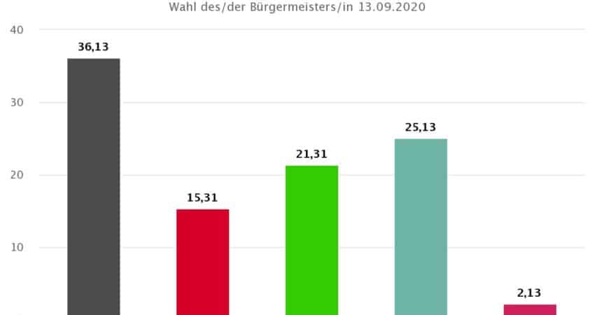 Stadt Gütersloh -Kommunalwahl 2020 - Ergebnisse der Bürgermeisterwahl